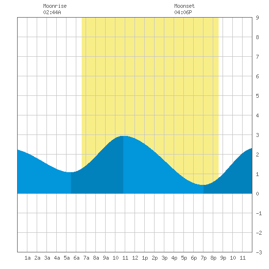 Shell Island tide chart for Sunday, July 4, 2021