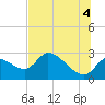 Shell Island tide chart for Sunday, July 4, 2021