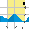Shell Island tide chart for Monday, July 5, 2021