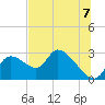 Shell Island tide chart for Wednesday, July 7, 2021