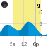 Shell Island tide chart for Friday, July 9, 2021