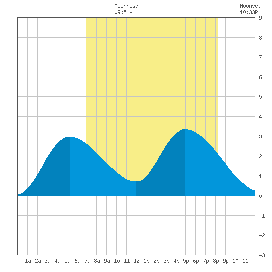 Shell Island tide chart for Wednesday, August 11, 2021