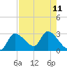 Shell Island tide chart for Wednesday, August 11, 2021