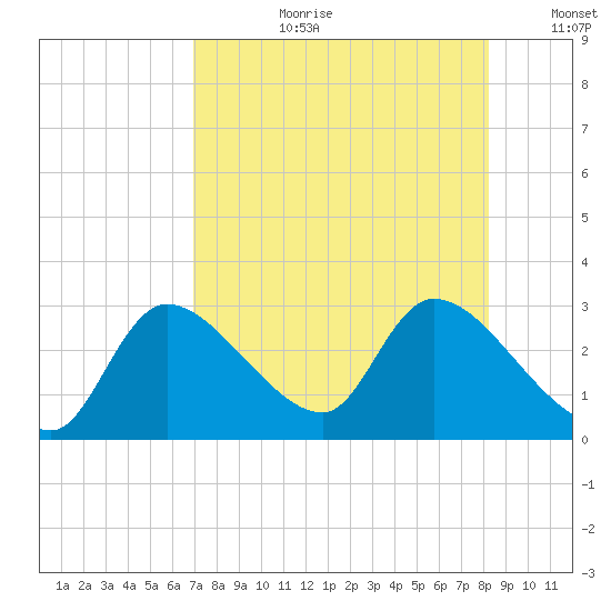 Shell Island tide chart for Thursday, August 12, 2021
