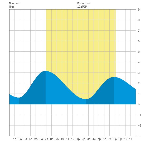 Shell Island tide chart for Saturday, August 14, 2021