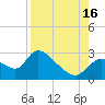 Shell Island tide chart for Monday, August 16, 2021