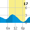 Shell Island tide chart for Tuesday, August 17, 2021