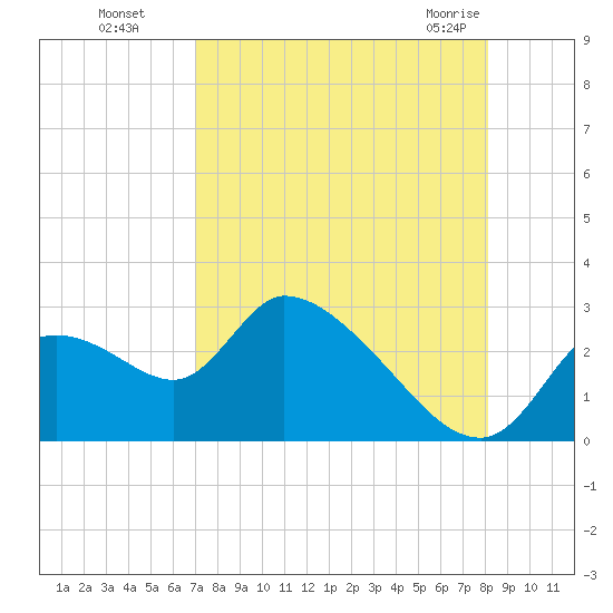 Shell Island tide chart for Wednesday, August 18, 2021