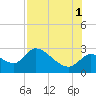 Shell Island tide chart for Sunday, August 1, 2021