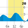 Shell Island tide chart for Friday, August 20, 2021