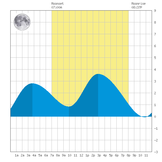 Shell Island tide chart for Sunday, August 22, 2021
