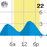 Shell Island tide chart for Sunday, August 22, 2021