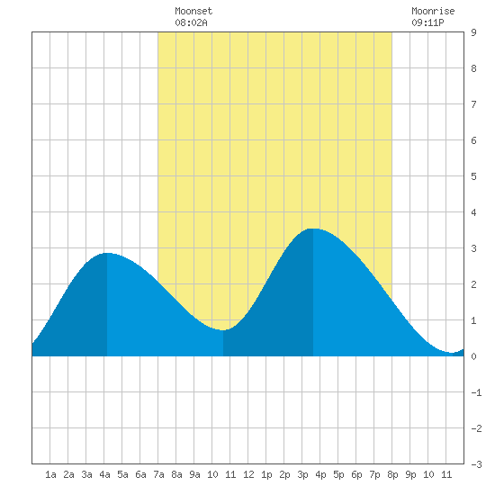 Shell Island tide chart for Monday, August 23, 2021