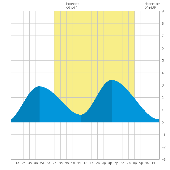 Shell Island tide chart for Tuesday, August 24, 2021
