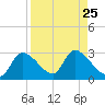 Shell Island tide chart for Wednesday, August 25, 2021