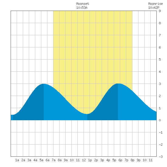 Shell Island tide chart for Thursday, August 26, 2021