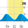 Shell Island tide chart for Thursday, August 26, 2021