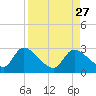 Shell Island tide chart for Friday, August 27, 2021
