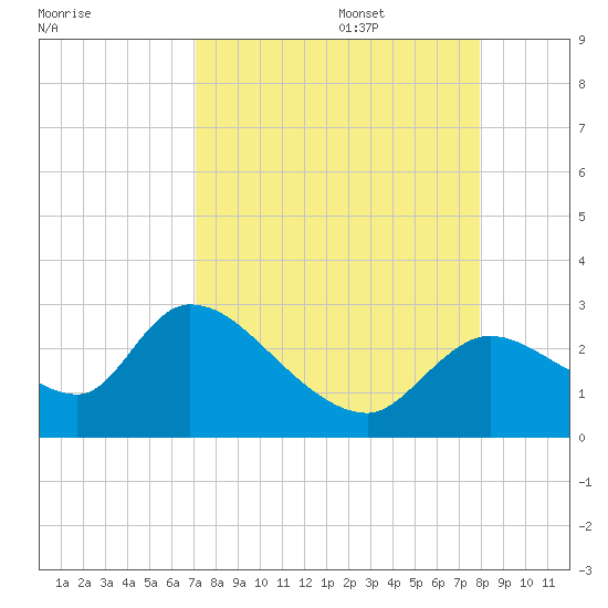 Shell Island tide chart for Sunday, August 29, 2021