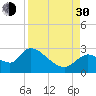 Shell Island tide chart for Monday, August 30, 2021