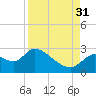 Shell Island tide chart for Tuesday, August 31, 2021