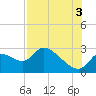 Shell Island tide chart for Tuesday, August 3, 2021