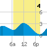 Shell Island tide chart for Wednesday, August 4, 2021
