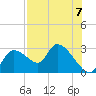 Shell Island tide chart for Saturday, August 7, 2021