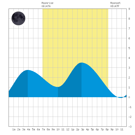 Shell Island tide chart for Sunday, August 8, 2021