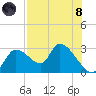 Shell Island tide chart for Sunday, August 8, 2021