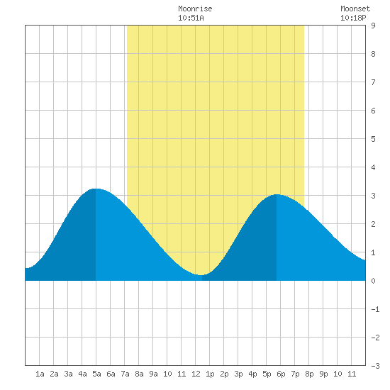 Shell Island tide chart for Friday, September 10, 2021