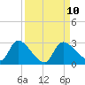 Shell Island tide chart for Friday, September 10, 2021