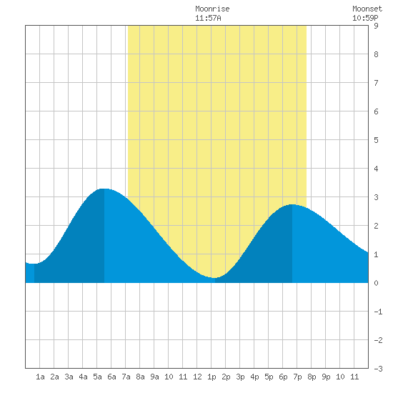 Shell Island tide chart for Saturday, September 11, 2021