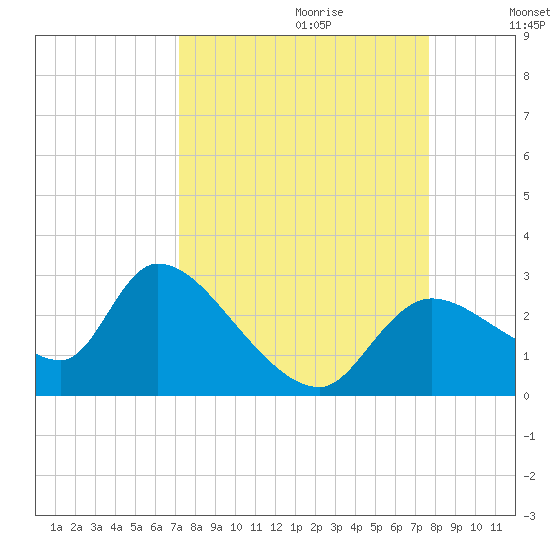 Shell Island tide chart for Sunday, September 12, 2021