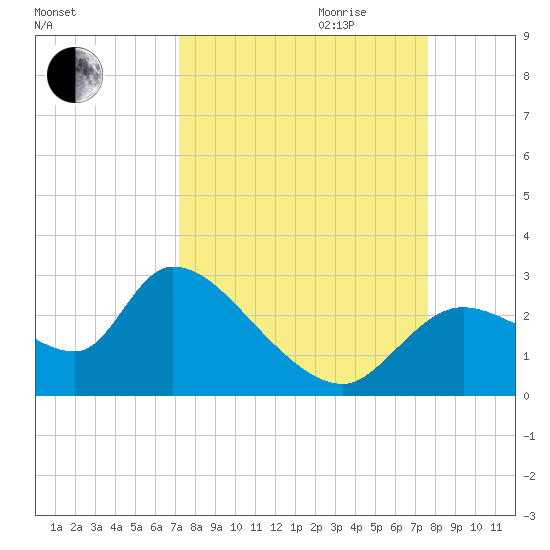 Shell Island tide chart for Monday, September 13, 2021