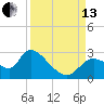 Shell Island tide chart for Monday, September 13, 2021