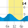 Shell Island tide chart for Tuesday, September 14, 2021