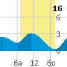 Shell Island tide chart for Thursday, September 16, 2021