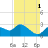 Shell Island tide chart for Wednesday, September 1, 2021