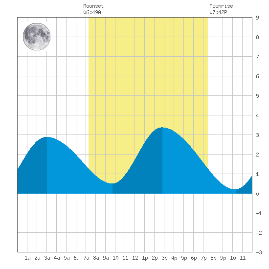 Shell Island tide chart for Monday, September 20, 2021