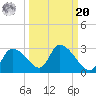 Shell Island tide chart for Monday, September 20, 2021
