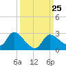 Shell Island tide chart for Saturday, September 25, 2021