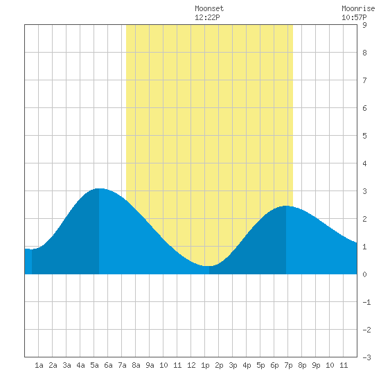 Shell Island tide chart for Sunday, September 26, 2021