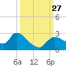 Shell Island tide chart for Monday, September 27, 2021