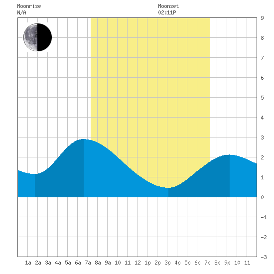 Shell Island tide chart for Tuesday, September 28, 2021
