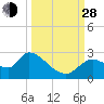 Shell Island tide chart for Tuesday, September 28, 2021