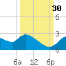 Shell Island tide chart for Thursday, September 30, 2021