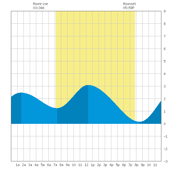 Shell Island tide chart for Friday, September 3, 2021