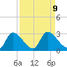 Shell Island tide chart for Thursday, September 9, 2021