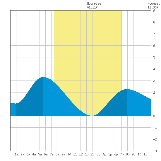 Shell Island tide chart for Monday, October 11, 2021